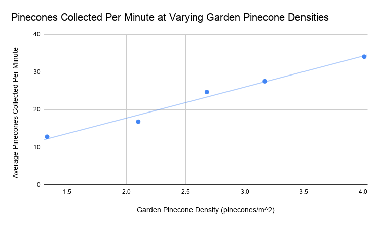 Graph of pinecones collected